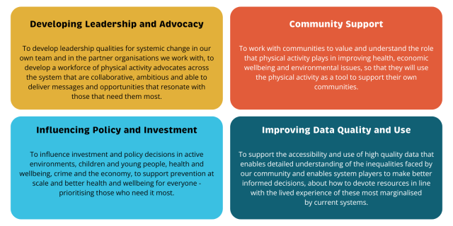 Images showing the four guiding Active Dorset objectives and priorities