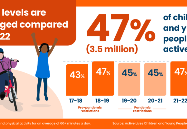 Sport England release latest Children and Young People Active Lives Survey